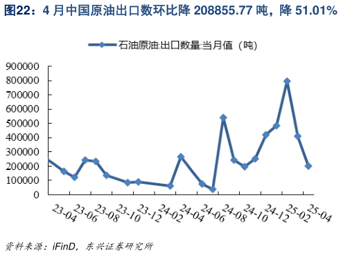 如何了解4 月中国原油出口数环比降 208855.77 吨，降 51.01%