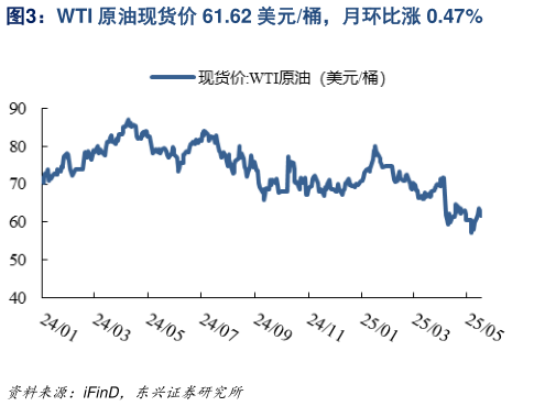 一起讨论下WTI 原油现货价 61.62 美元桶，月环比涨 0.47%