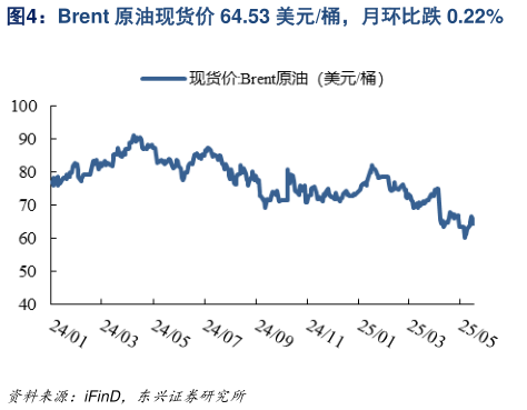 一起讨论下Brent 原油现货价 64.53 美元桶，月环比跌 0.22%