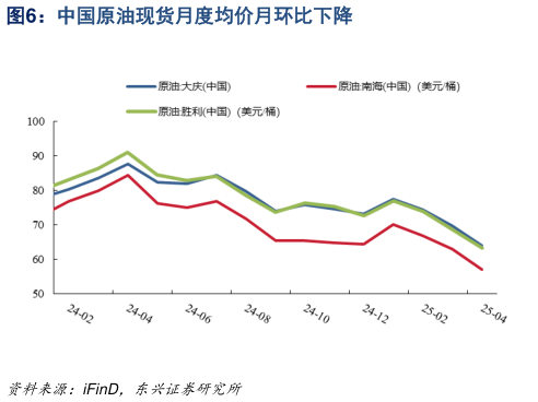 一起讨论下中国原油现货月度均价月环比下降