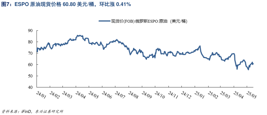 咨询下各位ESPO 原油现货价格 60.80 美元桶，环比涨 0.41%
