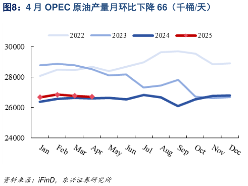 想关注一下4 月 OPEC 原油产量月环比下降 66（千桶天）