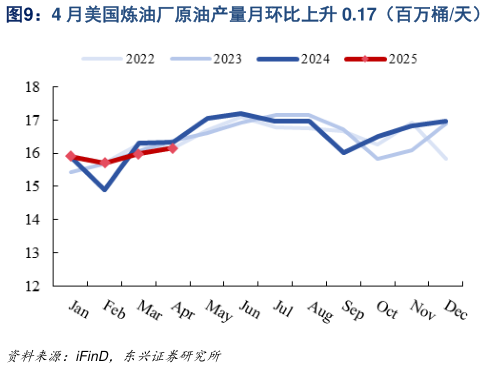 咨询大家4 月美国炼油厂原油产量月环比上升 0.17（百万桶天）
