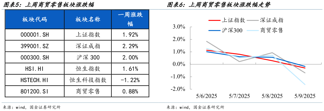 怎样理解上周商贸零售板块涨跌幅走势 上周商贸零售板块涨跌幅?