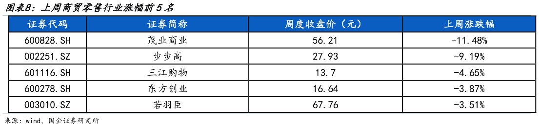 你知道上周商贸零售行业涨幅前5名?
