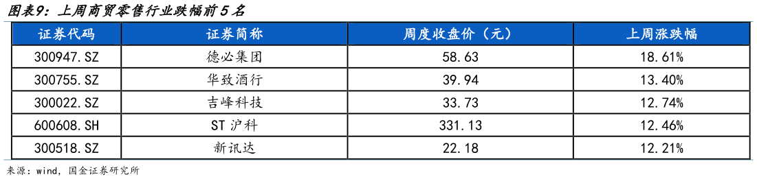 如何解释上周商贸零售行业跌幅前5名?