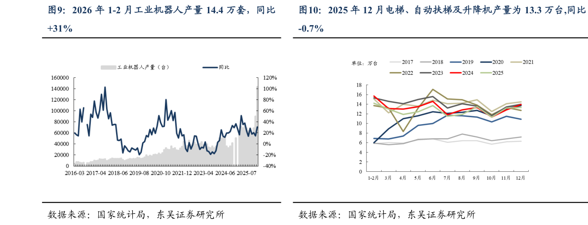 如何了解2026 年 1-2 月工业机器人产量 14.4 万套，同比2025 年 12 月电梯、自动扶梯及升降机产量为 13.3 万台,同比