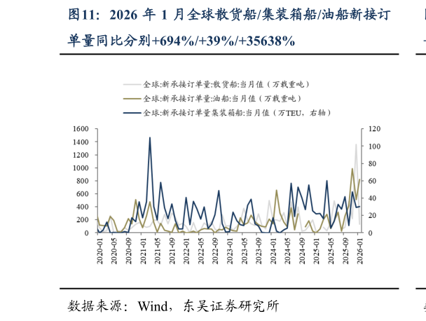 想关注一下2026 年 1 月全球散货船集装箱船油船新接订