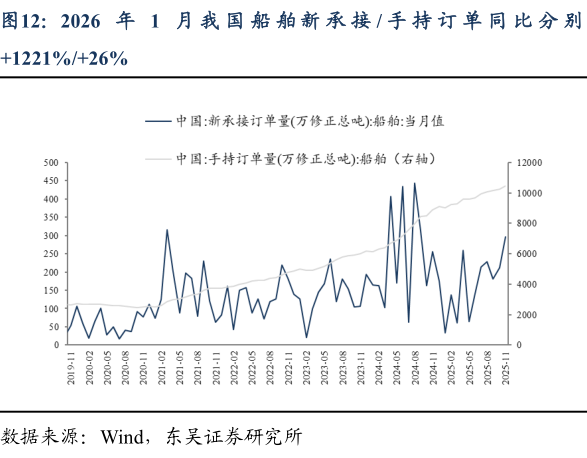 如何看待2026 年 1 月 我 国 船 舶 新 承 接  手 持 订 单 同 比 分 别