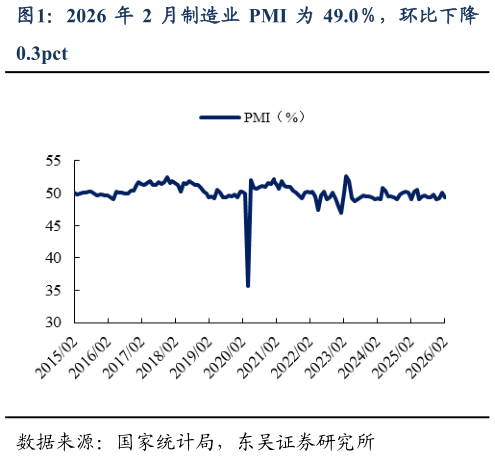 想关注一下2026 年 2 月制造业 PMI 为 49.0，环比下降