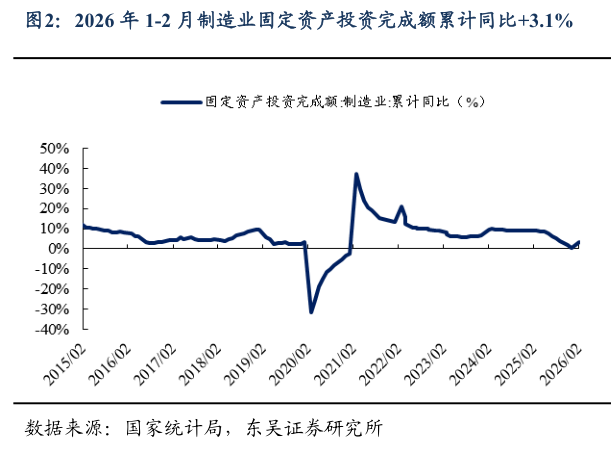 想问下各位网友2026 年 1-2 月制造业固定资产投资完成额累计同比3.1%