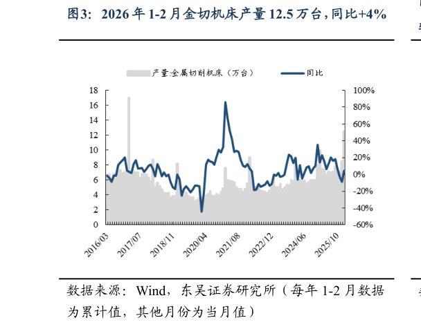 咨询大家2026 年 1-2 月金切机床产量 12.5 万台，同比4%