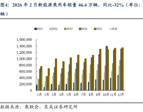 咨询下各位2026 年 2 月新能源乘用车销量 46.4 万辆，同比-32%（单位：