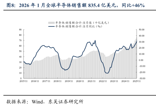 如何看待2026 年 1 月全球半导体销售额 835.4 亿美元，同比46%