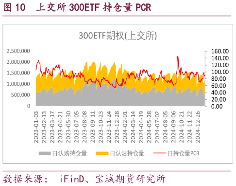 我想了解一下上交所 300ETF 持仓量 PCR?