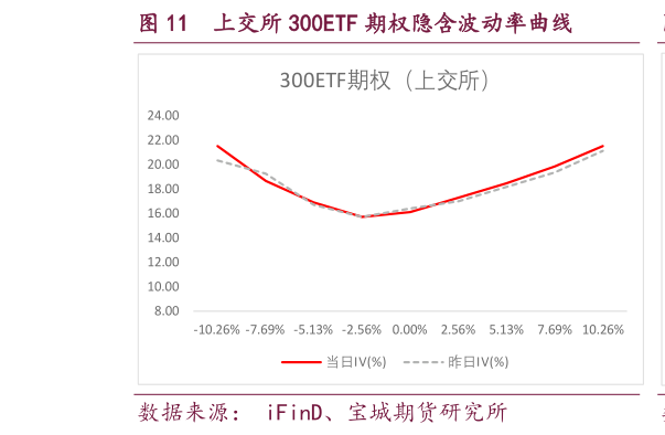 怎样理解上交所 300ETF 期权隐含波动率曲线?