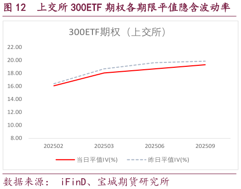 怎样理解上交所 300ETF 期权各期限平值隐含波动率?