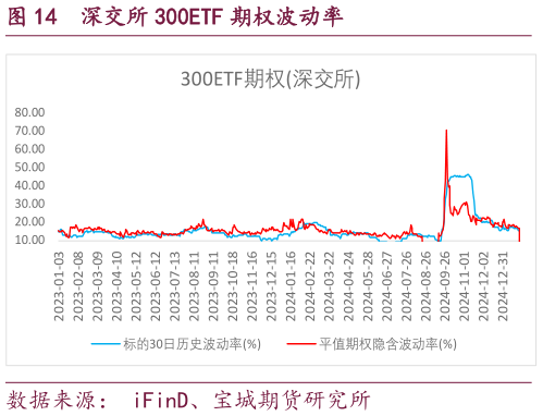 如何了解深交所 300ETF 期权波动率?