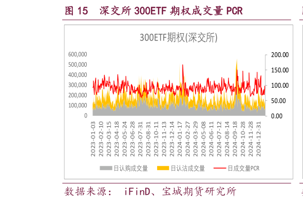 谁能回答深交所 300ETF 期权成交量 PCR?
