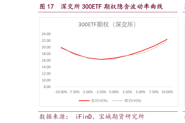 如何看待深交所 300ETF 期权隐含波动率曲线?