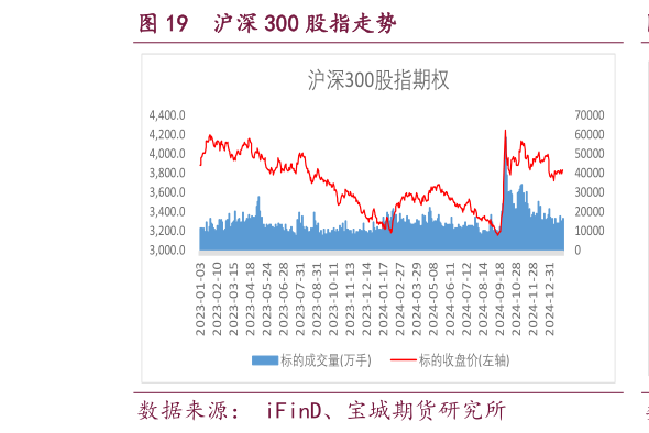 咨询下各位沪深 300 股指走势