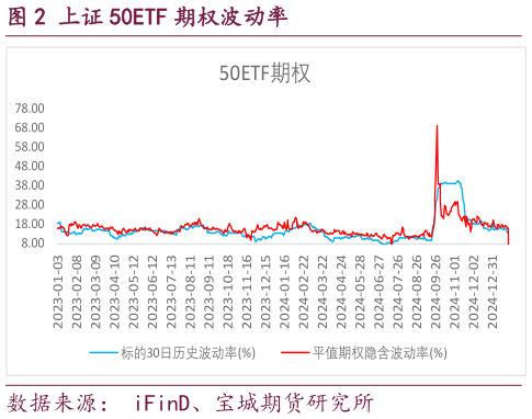 谁知道上证 50ETF 期权波动率?