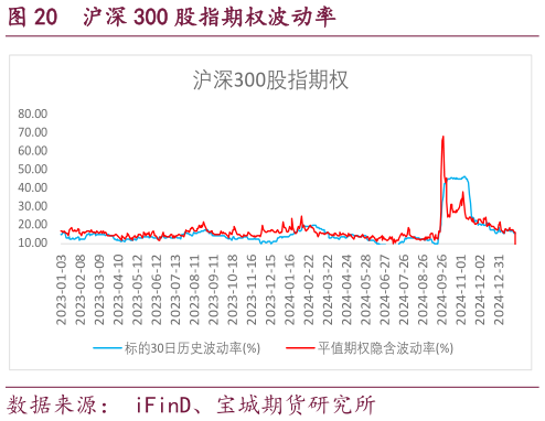谁知道沪深 300 股指期权波动率