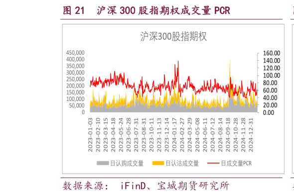 如何看待沪深 300 股指期权成交量 PCR