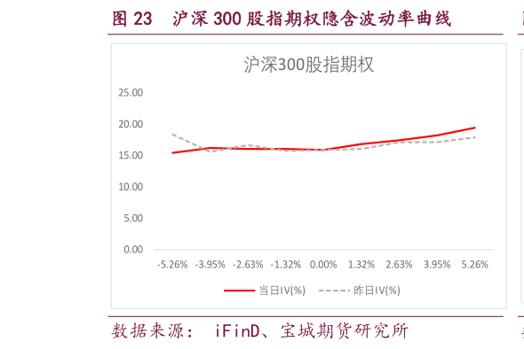 想关注一下沪深 300 股指期权隐含波动率曲线