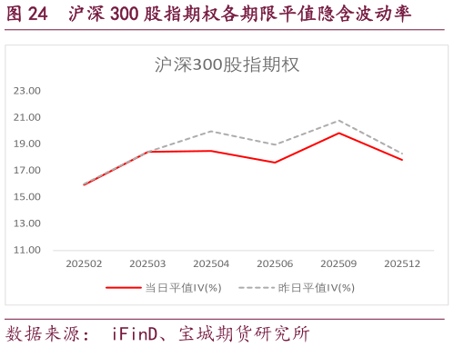 谁知道沪深 300 股指期权各期限平值隐含波动率
