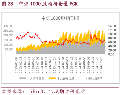 谁能回答中证 1000 股指持仓量 PCR