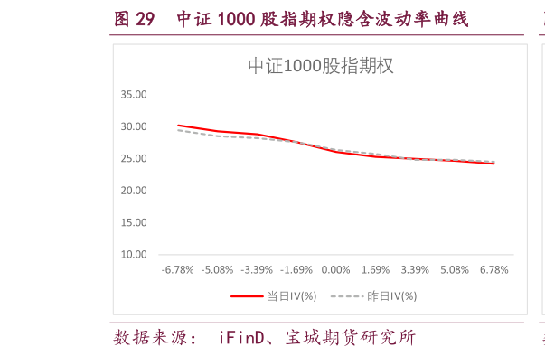 你知道中证 1000 股指期权隐含波动率曲线