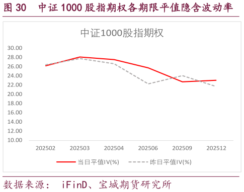 我想了解一下中证 1000 股指期权各期限平值隐含波动率