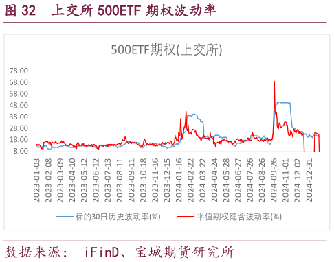 你知道上交所 500ETF 期权波动率
