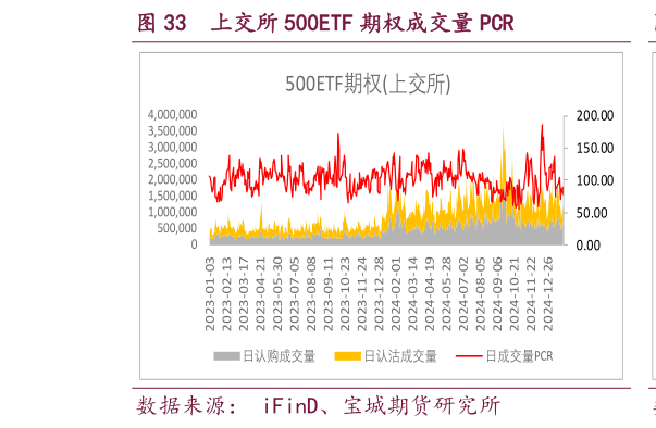 想关注一下上交所 500ETF 期权成交量 PCR
