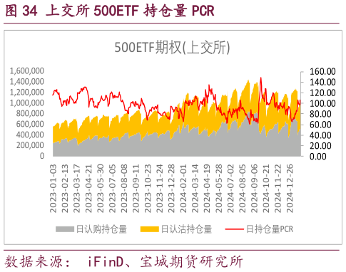 如何看待上交所 500ETF 持仓量 PCR