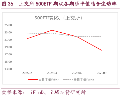 谁能回答上交所 500ETF 期权各期限平值隐含波动率