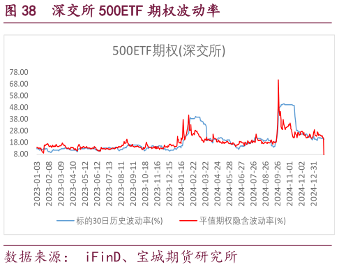 如何了解深交所 500ETF 期权波动率