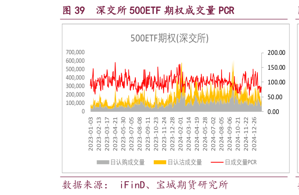 请问一下深交所 500ETF 期权成交量 PCR
