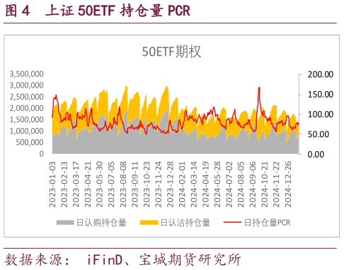 如何了解上证 50ETF 持仓量 PCR?