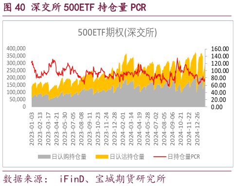 想问下各位网友深交所 500ETF 持仓量 PCR