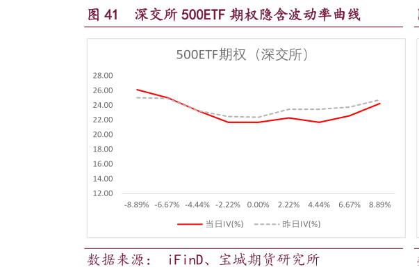 如何解释深交所 500ETF 期权隐含波动率曲线