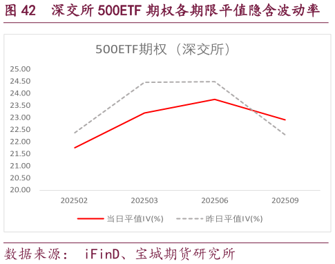 一起讨论下深交所 500ETF 期权各期限平值隐含波动率