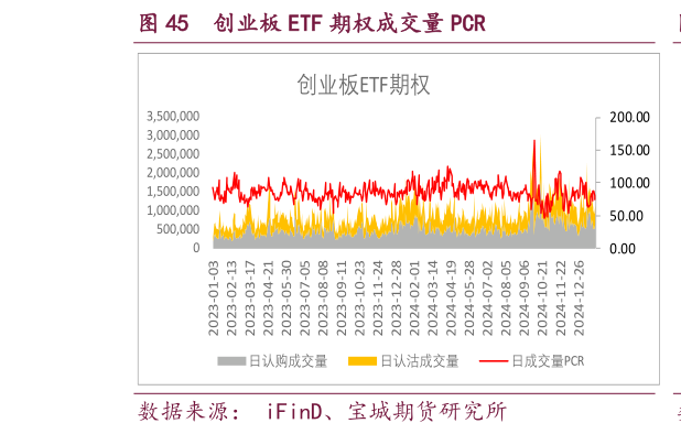 想关注一下创业板 ETF 期权成交量 PCR