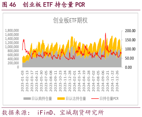 咨询大家创业板 ETF 持仓量 PCR