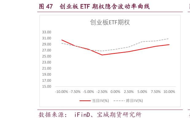 我想了解一下创业板 ETF 期权隐含波动率曲线