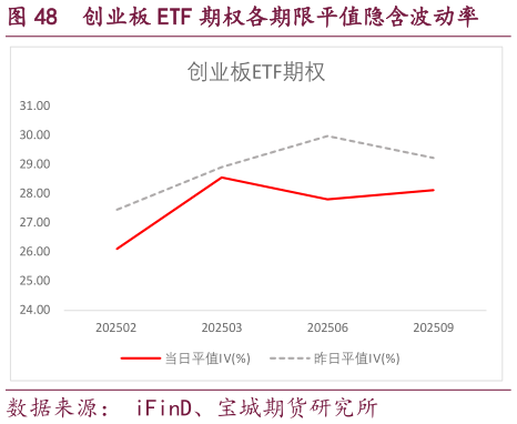 如何了解创业板 ETF 期权各期限平值隐含波动率