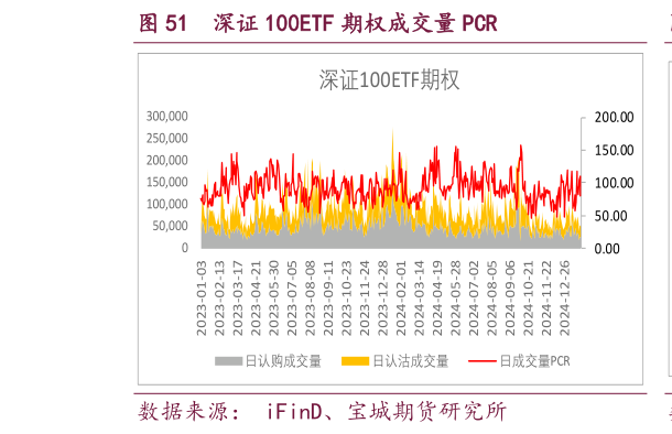 谁能回答深证 100ETF 期权成交量 PCR