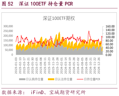 如何才能深证 100ETF 持仓量 PCR