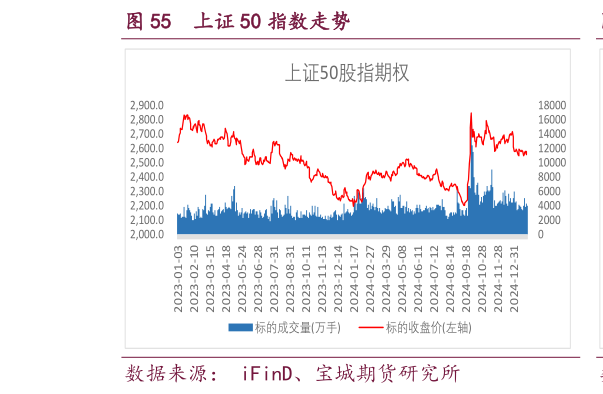 谁知道上证 50 指数走势